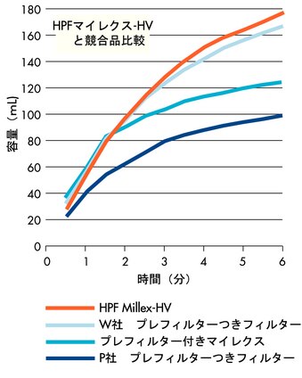 総合ビタミン錠剤をpH3で一晩溶解し、その溶液から分取した試料を各シリンジフィルターを用い350 mbar (5 psi) で処理した。
